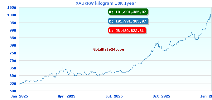XAUKRW kilogram 10K 1year