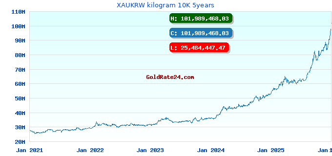 XAUKRW kilogram 10K 5years