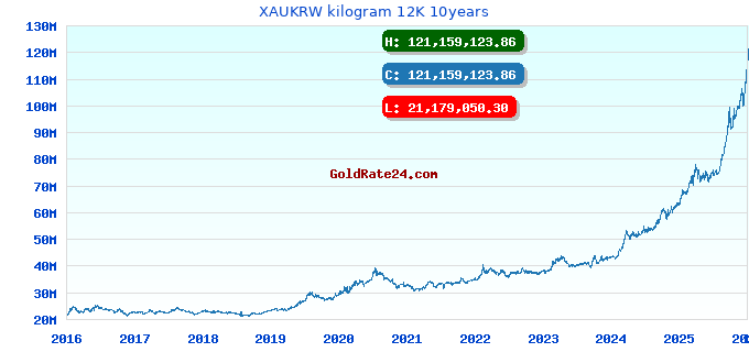 XAUKRW kilogram 12K 10years