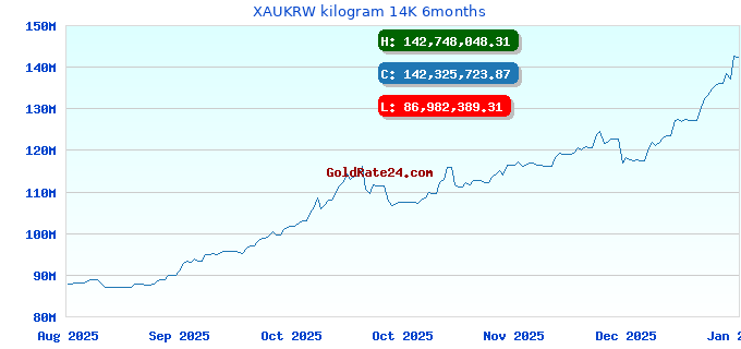 XAUKRW kilogram 14K 6months