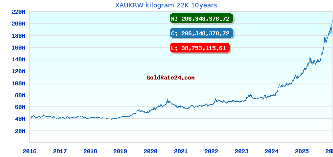 XAUKRW kilogram 22K 10years