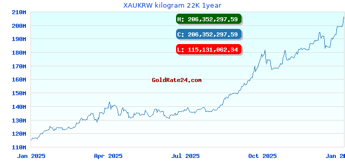 XAUKRW kilogram 22K 1year