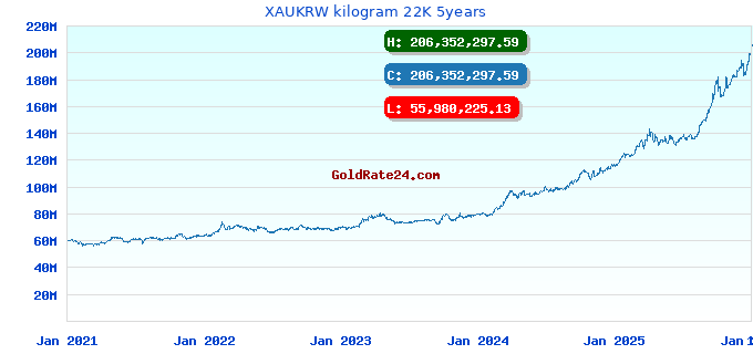XAUKRW kilogram 22K 5years