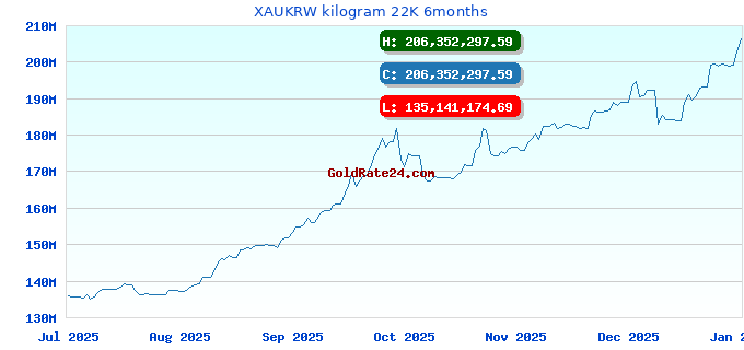 XAUKRW kilogram 22K 6months
