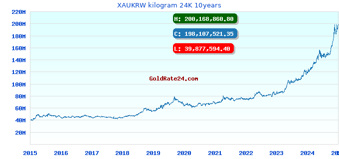 XAUKRW kilogram 24K 10years