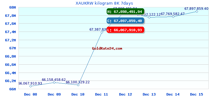 XAUKRW kilogram 8K 7days