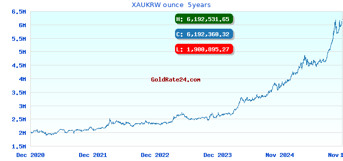 XAUKRW ounce  5years