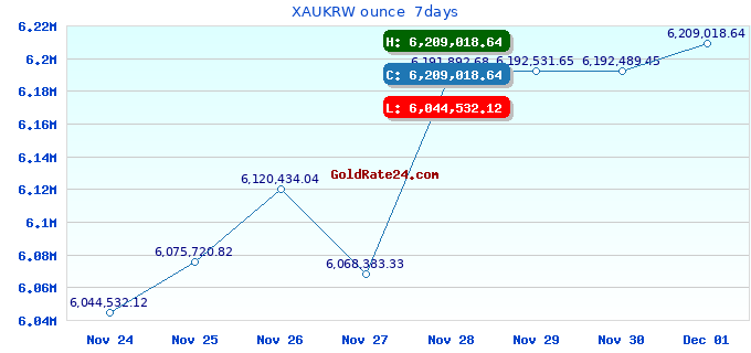 XAUKRW ounce  7days