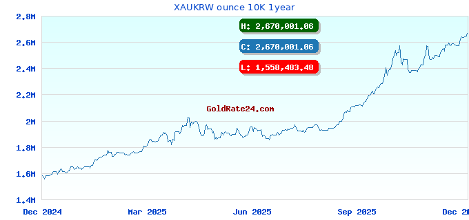 XAUKRW ounce 10K 1year
