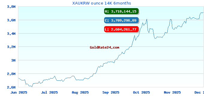 XAUKRW ounce 14K 6months
