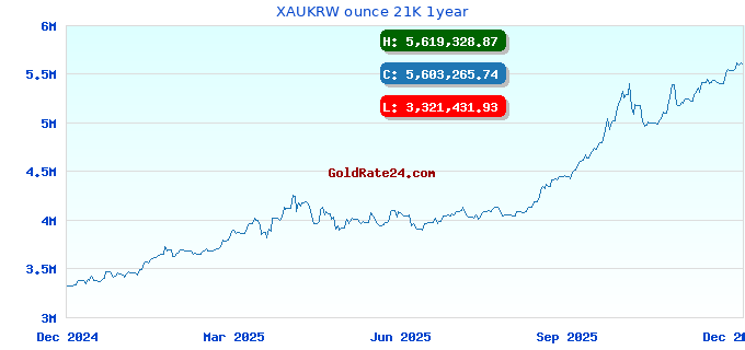 XAUKRW ounce 21K 1year