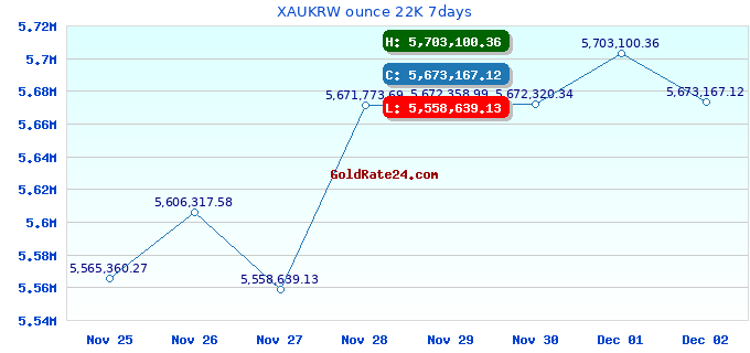 XAUKRW ounce 22K 7days