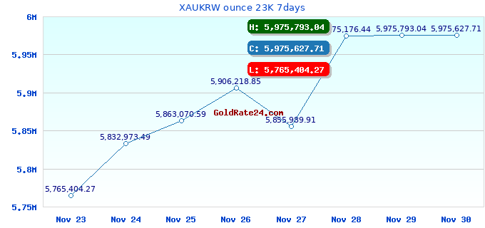 XAUKRW ounce 23K 7days
