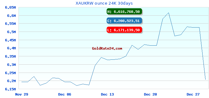 XAUKRW ounce 24K 30days