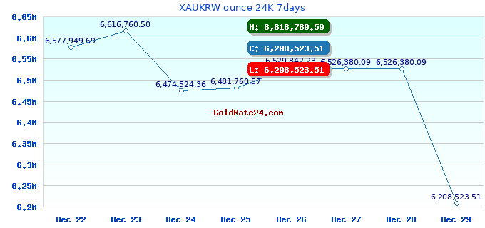 XAUKRW ounce 24K 7days