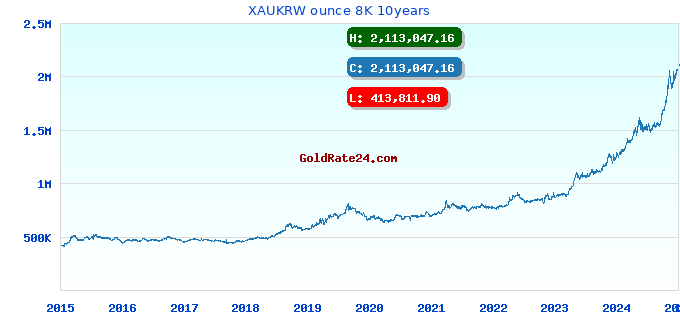 XAUKRW ounce 8K 10years