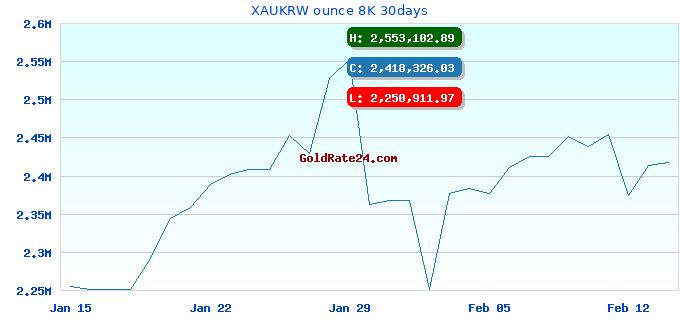 XAUKRW ounce 8K 30days