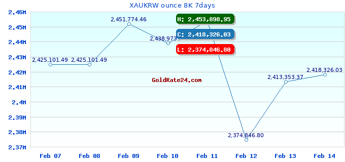 XAUKRW ounce 8K 7days