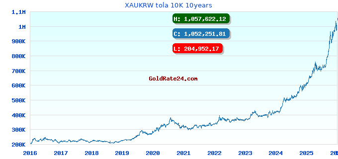 XAUKRW tola 10K 10years