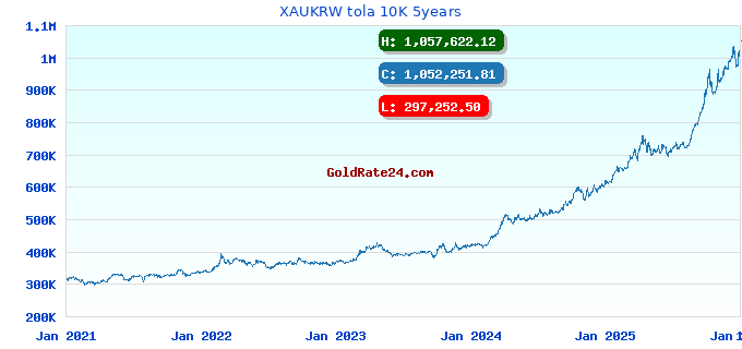 XAUKRW tola 10K 5years