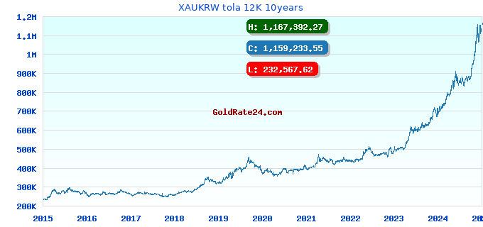 XAUKRW tola 12K 10years