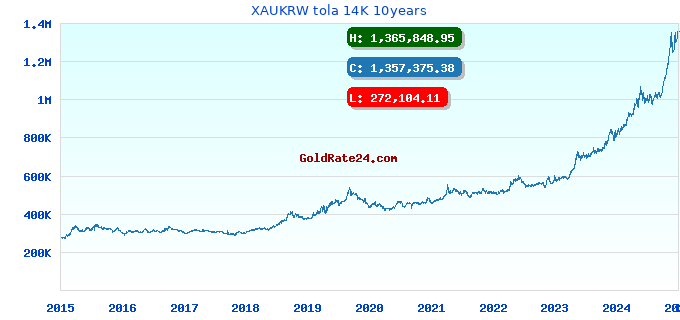XAUKRW tola 14K 10years