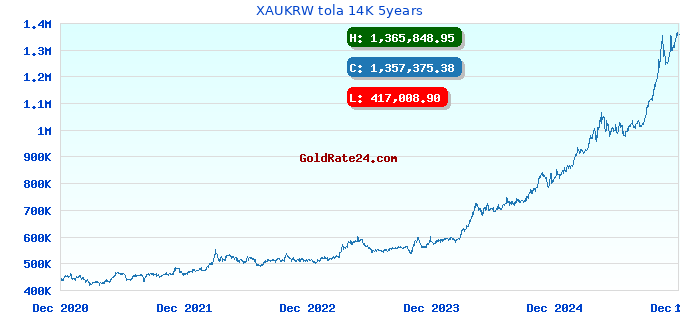 XAUKRW tola 14K 5years