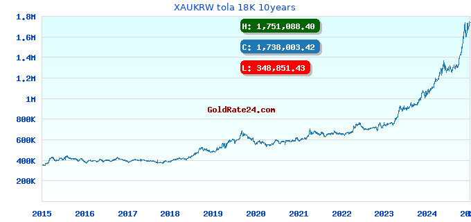 XAUKRW tola 18K 10years