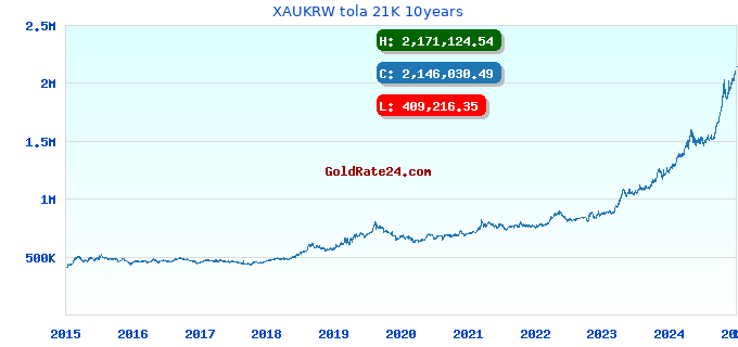 XAUKRW tola 21K 10years