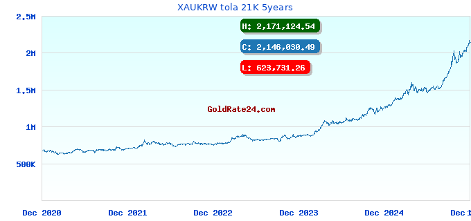 XAUKRW tola 21K 5years