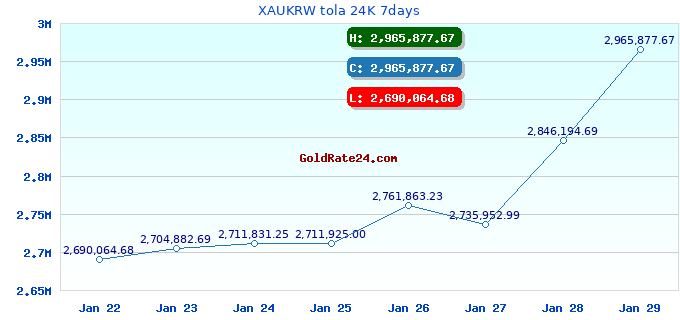 XAUKRW tola 24K 7days