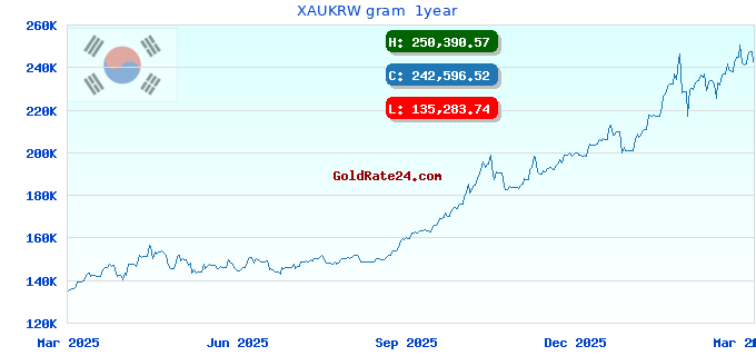 XAUKRW gram  1year