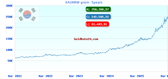 XAUKRW gram  5years