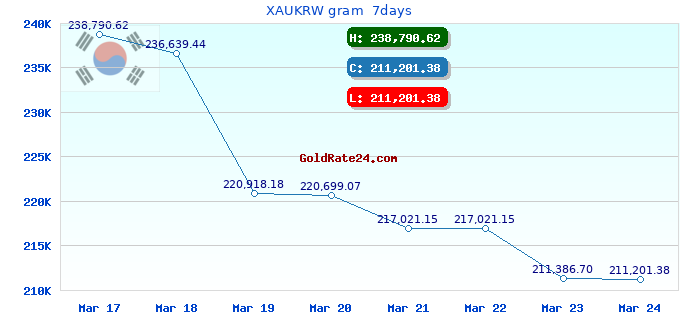 XAUKRW gram  7days