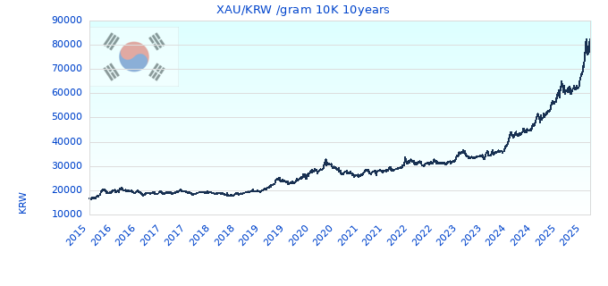 XAU/KRW /gram 10K 10years