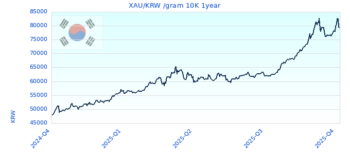 XAU/KRW /gram 10K 1year