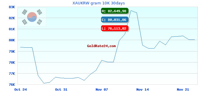 XAUKRW gram 10K 30days