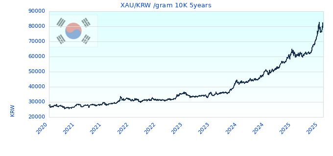 XAU/KRW /gram 10K 5years