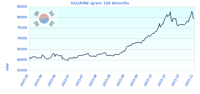 XAU/KRW /gram 10K 6months