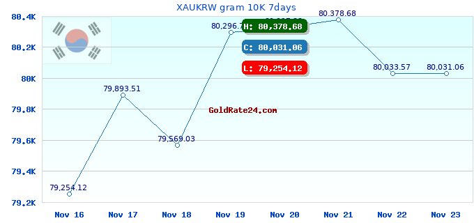 XAUKRW gram 10K 7days