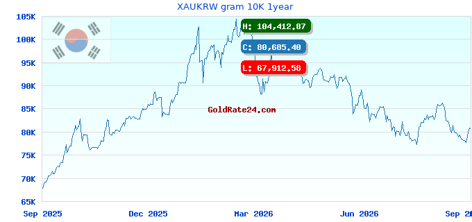 XAUKRW gram 10K 1year