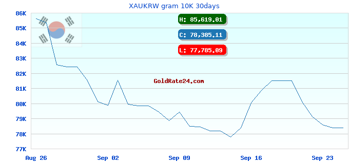 XAUKRW gram 10K 30days