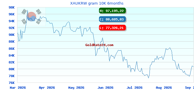 XAUKRW gram 10K 6months