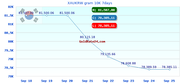 XAUKRW gram 10K 7days