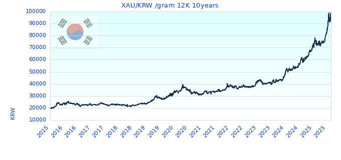 XAU/KRW /gram 12K 10years