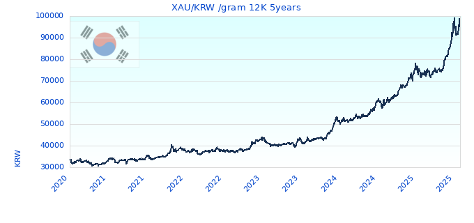 XAU/KRW /gram 12K 5years