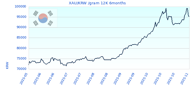 XAU/KRW /gram 12K 6months