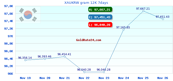 XAUKRW gram 12K 7days