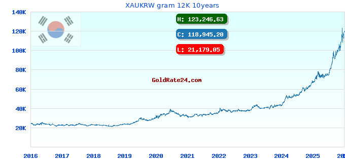XAUKRW gram 12K 10years