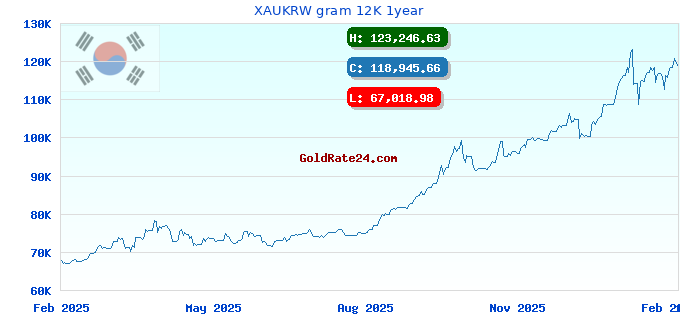 XAUKRW gram 12K 1year
